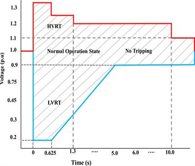 A model predictive control strategy for enhancing fault ride through in PMSG wind turbines using SMES and improved GSC control